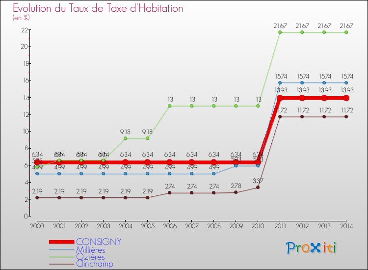 Evolution du taux de la taxe d'habitation pour CONSIGNY et les communes proches de 2000 à 2014 Comparaison des taux de la taxe d'habitation pour CONSIGNY et les communes voisines de 2000 à 2014