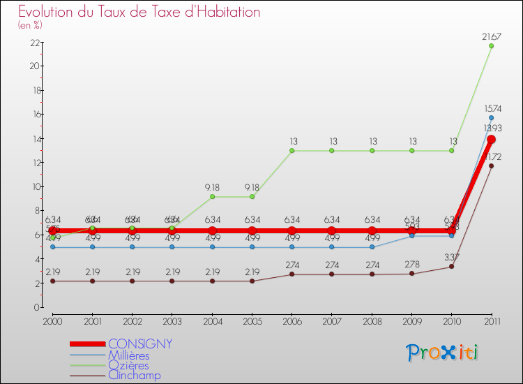 Evolution du taux de la taxe d'habitation pour CONSIGNY et les communes proches Comparaison des taux de la taxe d'habitation pour CONSIGNY et les communes voisines