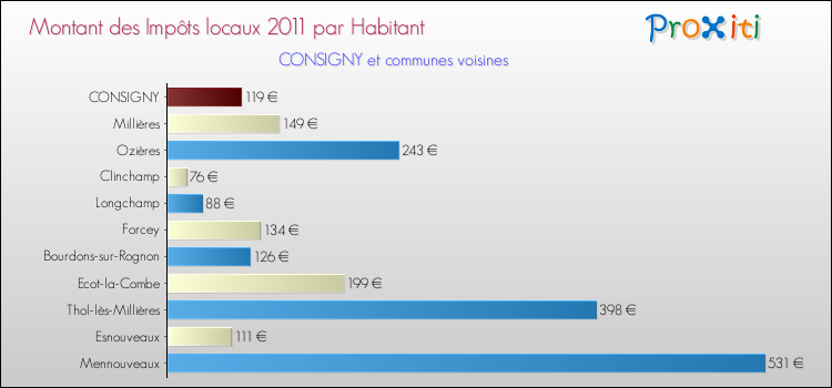 Montant des impôts locaux par Habitant pour CONSIGNY et les communes proches Comparaison des impôts locaux par habitant pour CONSIGNY et les communes voisines