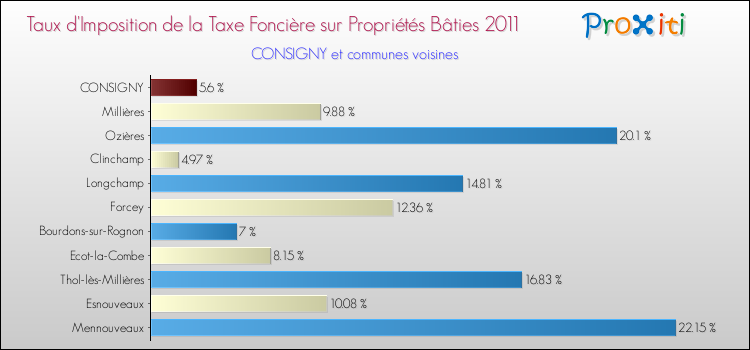 Taux d'imposition de la taxe foncière sur le bati 2011 pour CONSIGNY et les communes proches Comparaison des taux d'imposition de la taxe foncière sur le bati 2011 pour CONSIGNY et les communes voisines