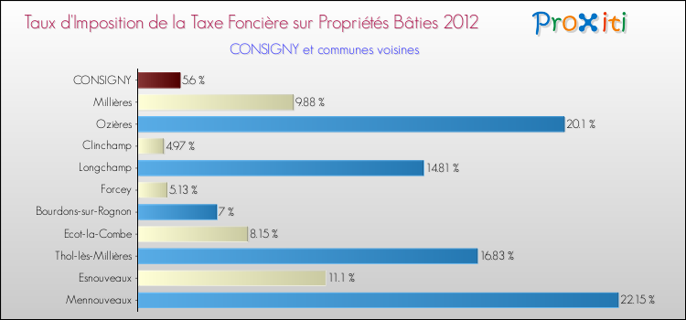 Taux d'imposition de la taxe foncière sur le bati 2012 pour CONSIGNY et les communes proches Comparaison des taux d'imposition de la taxe foncière sur le bati 2012 pour CONSIGNY et les communes voisines