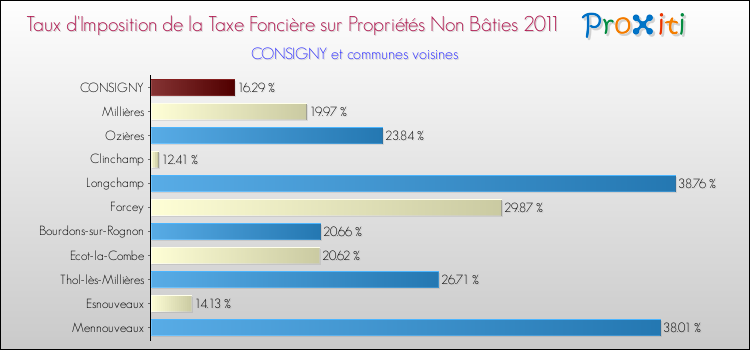 Taux d'imposition de la taxe foncière sur les immeubles et terrains non batis 2011 pour CONSIGNY et les communes proches Comparaison des taux d'imposition de la taxe foncière sur les immeubles et terrains non batis 2011 pour CONSIGNY et les communes voisines