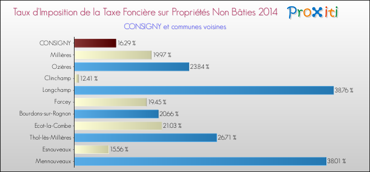 Taux d'imposition de la taxe foncière sur les immeubles et terrains non batis 2014 pour CONSIGNY et les communes proches Comparaison des taux d'imposition de la taxe foncière sur les immeubles et terrains non batis 2014 pour CONSIGNY et les communes voisines