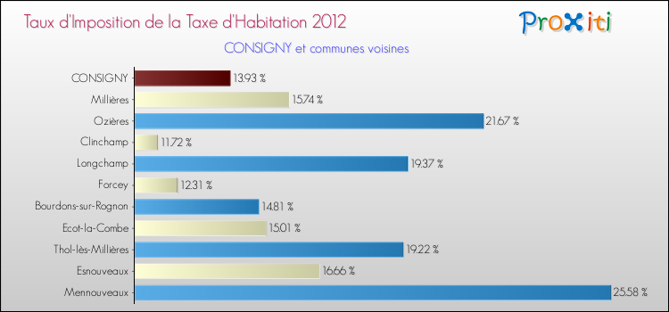 Taux d'imposition de la taxe d'habitation 2012 pour CONSIGNY et les communes proches Comparaison des taux d'imposition de la taxe d'habitation 2012 pour CONSIGNY et les communes voisines