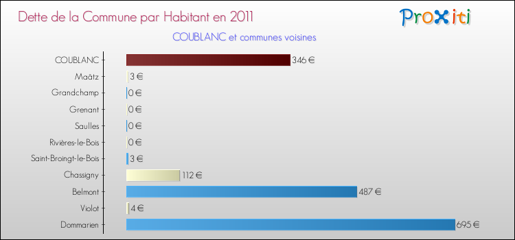 Dette par habitant de la commune en 2011 pour COUBLANC et les communes proches Comparaison de la dette par habitant de la commune en 2011 pour COUBLANC et les communes voisines