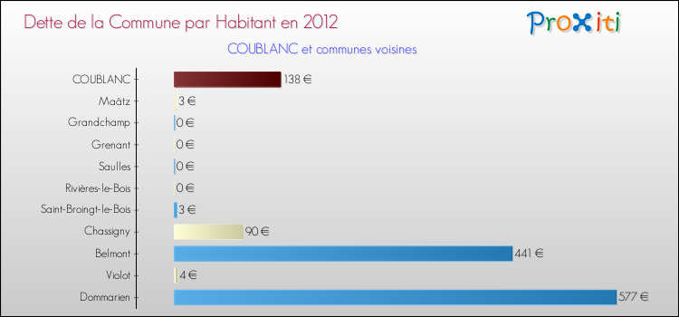 Dette par habitant de la commune en 2012 pour COUBLANC et les communes proches Comparaison de la dette par habitant de la commune en 2012 pour COUBLANC et les communes voisines