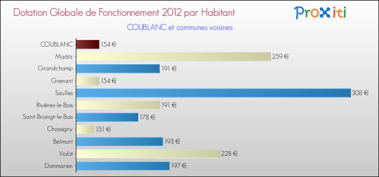 Montant des dotations globales de fonctionnement DGF par Habitant pour COUBLANC et les communes proches Comparaison des des dotations globales de fonctionnement DGF par habitant pour COUBLANC et les communes voisines