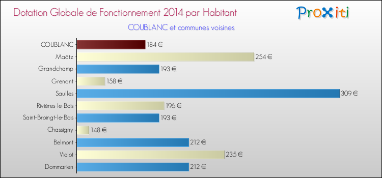 Montant des dotations globales de fonctionnement DGF par Habitant pour COUBLANC et les communes proches en 2014. Comparaison des des dotations globales de fonctionnement DGF par habitant pour COUBLANC et les communes voisines en 2014.
