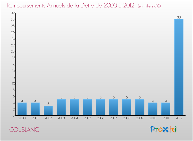 Evolution de l'annuité de la dette pour la commune de COUBLANC de 2000 à 2012 Annuités de la dette pour COUBLANC de 2000 à 2012