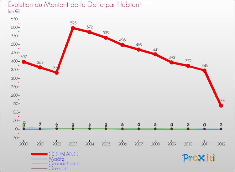 Evolution de la dette par habitant pour la commune de COUBLANC et les communes proches de 2000 à 2012 Comparaison de la dette par habitant pour COUBLANC et les communes voisines de 2000 à 2012