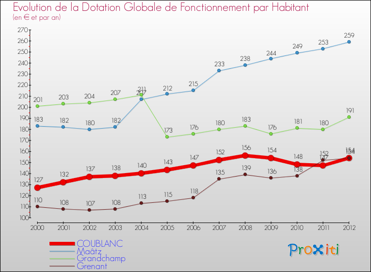 Evolution et montant de la dotation globale de fonctionnement par Habitant pour COUBLANC et les communes proches Comparaison des dotations globales de fonctionnement par habitant pour COUBLANC et les communes voisines