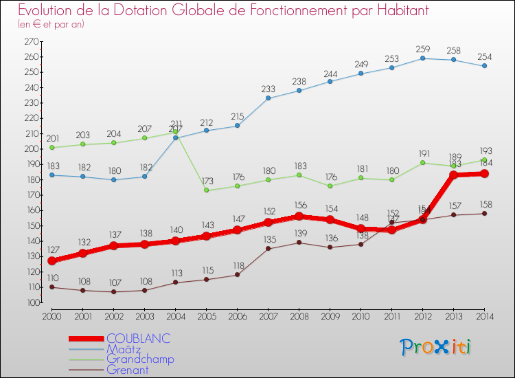 Evolution et montant de la dotation globale de fonctionnement par Habitant pour COUBLANC et les communes proches de 2000 à 2014. Comparaison des dotations globales de fonctionnement par habitant pour COUBLANC et les communes voisines de 2000 à 2014.