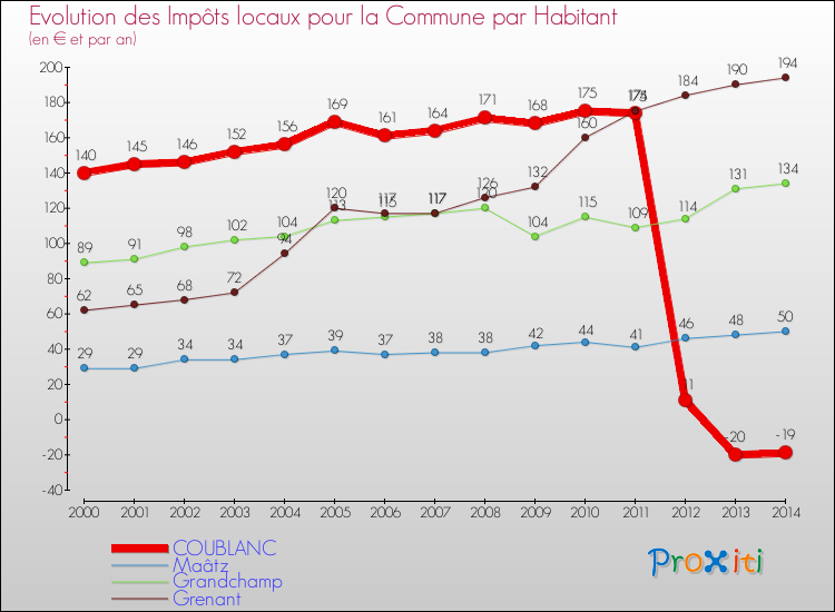 Evolution et montant des impôts locaux par Habitant pour COUBLANC et les communes proches de 2000 à 2014 Comparaison des impôts locaux par habitant pour COUBLANC et les communes voisines de 2000 à 2014