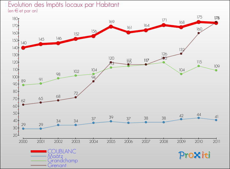Evolution et montant des impôts locaux par Habitant pour COUBLANC et les communes proches Comparaison des impôts locaux par habitant pour COUBLANC et les communes voisines