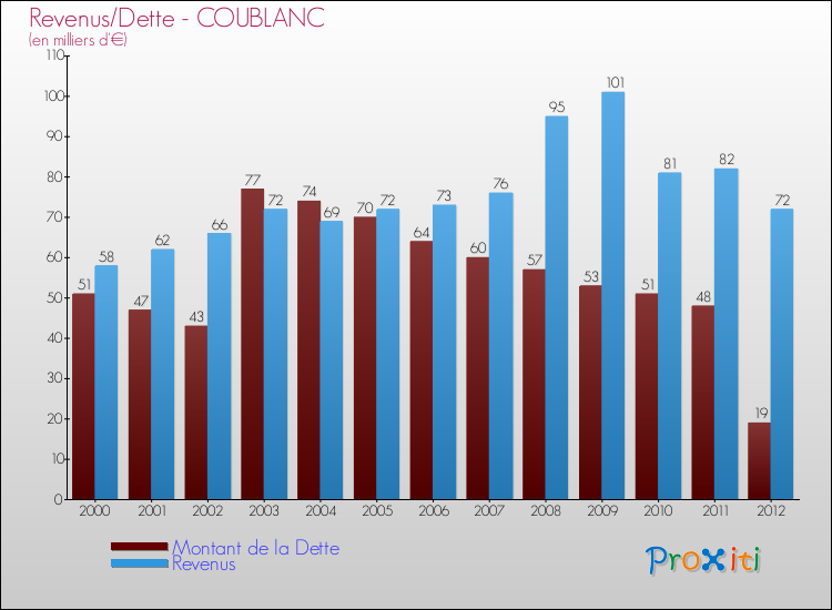 Evolution comparée de la dette et des revenus pour la commune de COUBLANC de 2000 à 2012 Comparaison de la dette et des revenus pour COUBLANC de 2000 à 2012