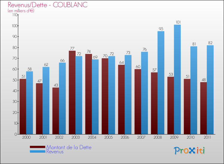 Evolution comparée de la dette et des revenus pour la commune de COUBLANC de 2000 à 2011 Comparaison de la dette et des revenus pour COUBLANC de 2000 à 2011