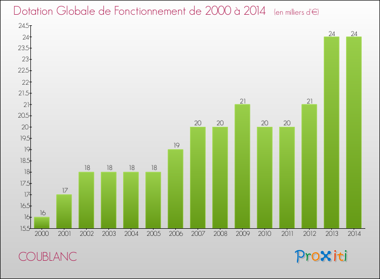 Evolution du montant de la Dotation Globale de Fonctionnement pour la commune de COUBLANC de 2000 à 2014 Evolution du montant de la Dotation Globale de Fonctionnement pour COUBLANC de 2000 à 2014