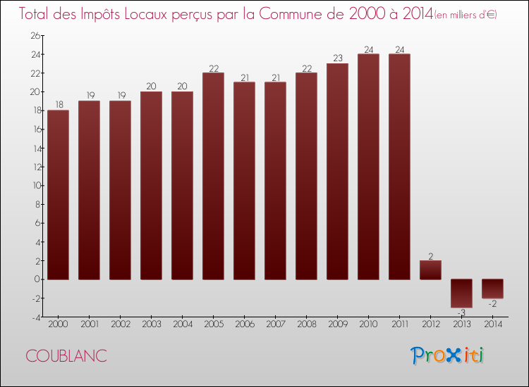 Evolution des Impôts Locaux pour la commune de COUBLANC de 2000 à 2014 Evolution des Impôts Locaux pour COUBLANC de 2000 à 2014