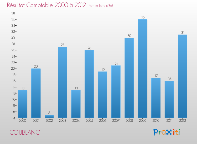 Evolution du résultat comptable pour la commune de COUBLANC de 2000 à 2012 Evolution du résultat comptable pour COUBLANC de 2000 à 2012
