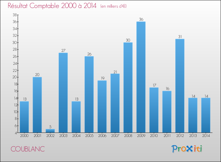 Evolution du résultat comptable pour la commune de COUBLANC de 2000 à 2014 Evolution du résultat comptable pour COUBLANC de 2000 à 2014