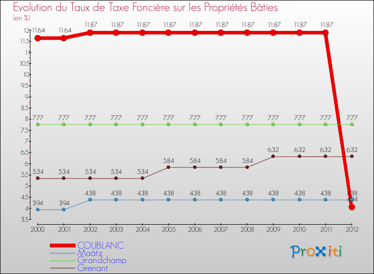 Evolution du taux de la taxe foncière sur le bati pour COUBLANC et les communes proches de 2000 à 2012 Comparaison des taux de taxe foncière sur le bati pour COUBLANC et les communes voisines de 2000 à 2012