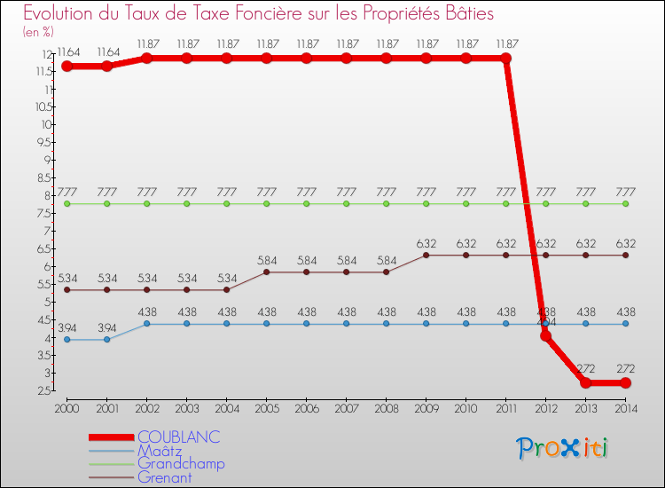 Evolution du taux de la taxe foncière sur le bati pour COUBLANC et les communes proches de 2000 à 2014 Comparaison des taux de taxe foncière sur le bati pour COUBLANC et les communes voisines de 2000 à 2014