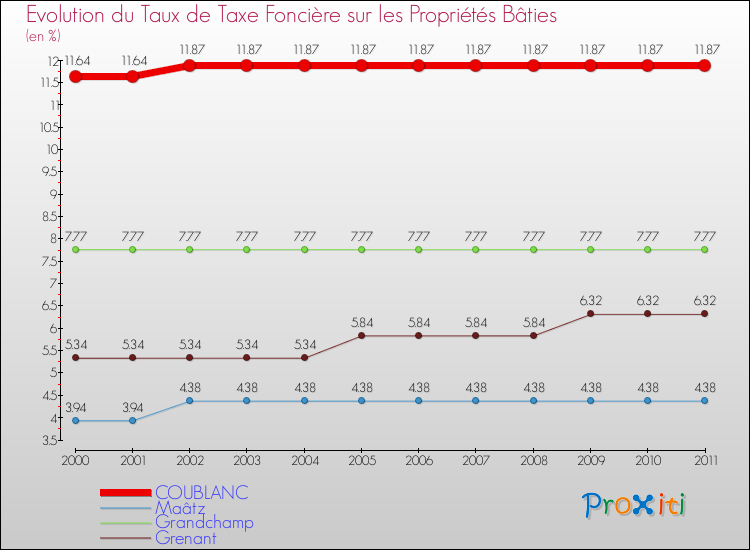 Evolution du taux de la taxe foncière sur le bati pour COUBLANC et les communes proches Comparaison des taux de taxe foncière sur le bati pour COUBLANC et les communes voisines
