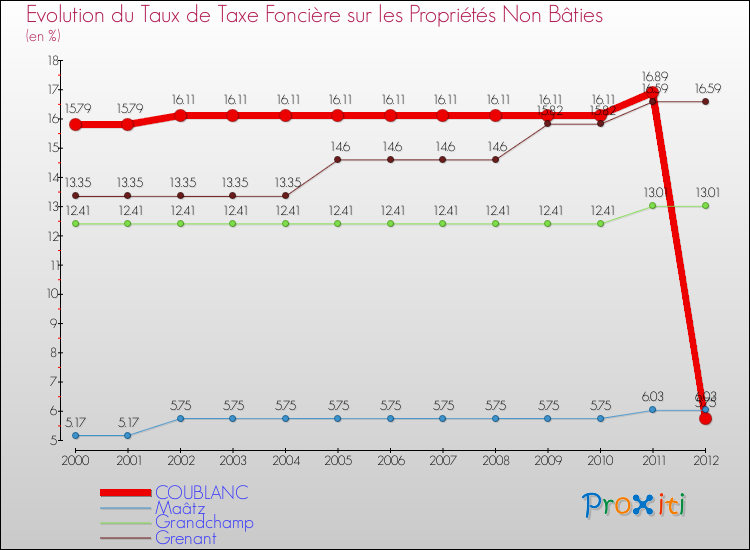 Evolution du taux de la taxe foncière sur les immeubles et terrains non batis pour COUBLANC et les communes proches de 2000 à 2012 Comparaison des taux de la taxe foncière sur les immeubles et terrains non batis pour COUBLANC et les communes voisines de 2000 à 2012