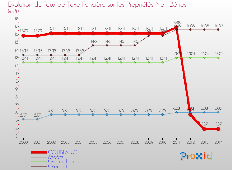 Evolution du taux de la taxe foncière sur les immeubles et terrains non batis pour COUBLANC et les communes proches de 2000 à 2014 Comparaison des taux de la taxe foncière sur les immeubles et terrains non batis pour COUBLANC et les communes voisines de 2000 à 2014