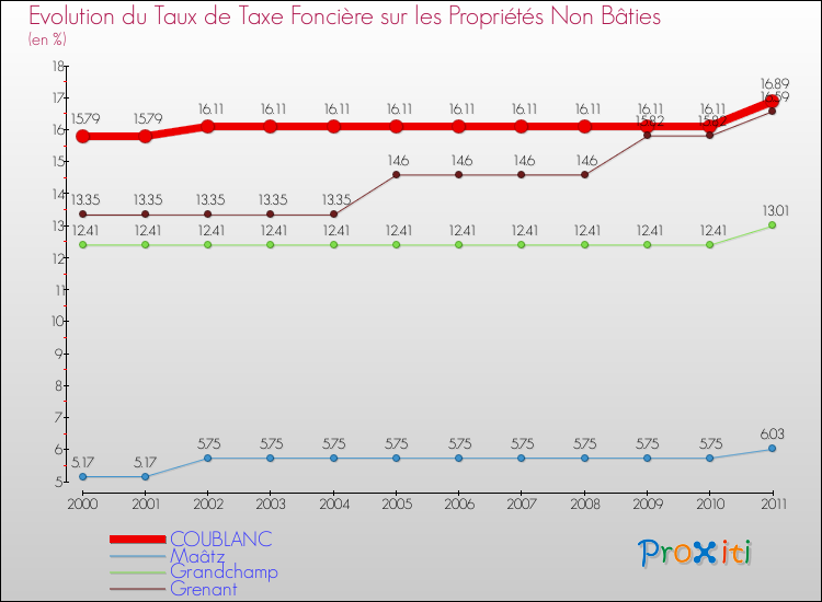 Evolution du taux de la taxe foncière sur les immeubles et terrains non batis pour COUBLANC et les communes proches Comparaison des taux de la taxe foncière sur les immeubles et terrains non batis pour COUBLANC et les communes voisines
