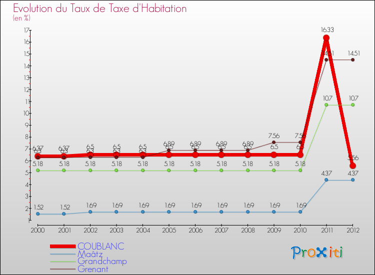 Evolution du taux de la taxe d'habitation pour COUBLANC et les communes proches Comparaison des taux de la taxe d'habitation pour COUBLANC et les communes voisines