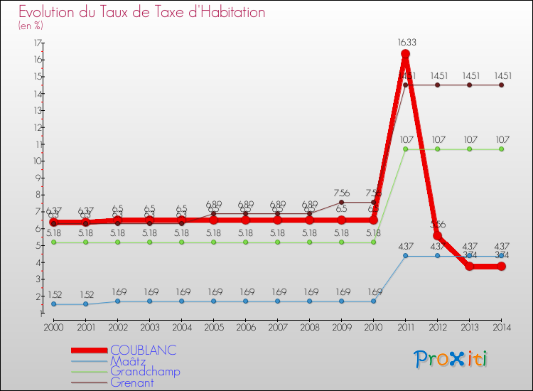 Evolution du taux de la taxe d'habitation pour COUBLANC et les communes proches de 2000 à 2014 Comparaison des taux de la taxe d'habitation pour COUBLANC et les communes voisines de 2000 à 2014