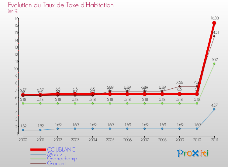 Evolution du taux de la taxe d'habitation pour COUBLANC et les communes proches Comparaison des taux de la taxe d'habitation pour COUBLANC et les communes voisines