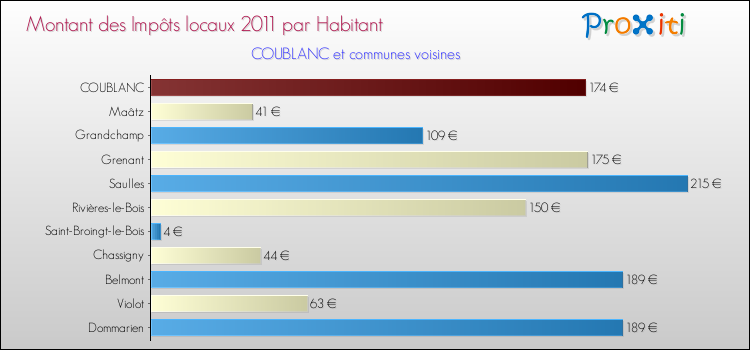 Montant des impôts locaux par Habitant pour COUBLANC et les communes proches Comparaison des impôts locaux par habitant pour COUBLANC et les communes voisines
