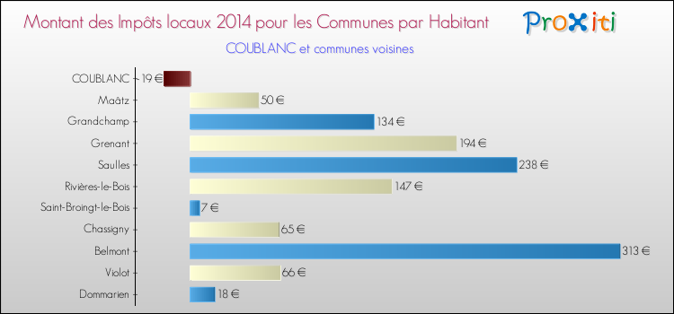 Montant des impôts locaux par Habitant pour COUBLANC et les communes proches en 2014 Comparaison des impôts locaux par habitant pour COUBLANC et les communes voisines en 2014