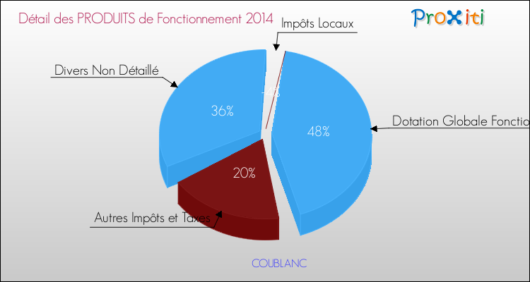 Décomposition du Budget de Fonctionnement 2014 de la commune de COUBLANC Budget de Fonctionnement 2014 pour la commune de COUBLANC