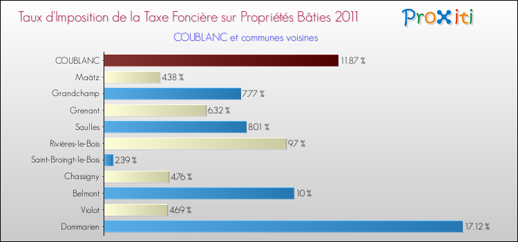 Taux d'imposition de la taxe foncière sur le bati 2011 pour COUBLANC et les communes proches Comparaison des taux d'imposition de la taxe foncière sur le bati 2011 pour COUBLANC et les communes voisines