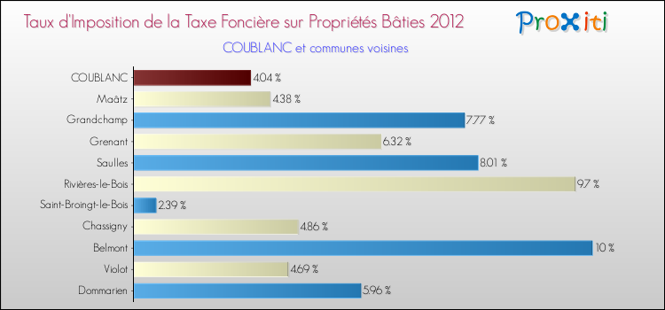 Taux d'imposition de la taxe foncière sur le bati 2012 pour COUBLANC et les communes proches Comparaison des taux d'imposition de la taxe foncière sur le bati 2012 pour COUBLANC et les communes voisines