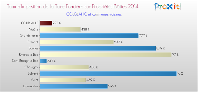 Taux d'imposition de la taxe foncière sur le bati 2014 pour COUBLANC et les communes proches Comparaison des taux d'imposition de la taxe foncière sur le bati 2014 pour COUBLANC et les communes voisines