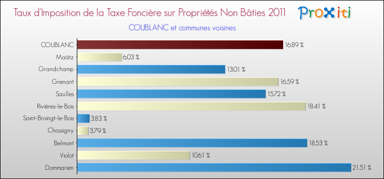 Taux d'imposition de la taxe foncière sur les immeubles et terrains non batis 2011 pour COUBLANC et les communes proches Comparaison des taux d'imposition de la taxe foncière sur les immeubles et terrains non batis 2011 pour COUBLANC et les communes voisines