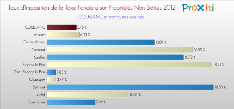 Taux d'imposition de la taxe foncière sur les immeubles et terrains non batis 2012 pour COUBLANC et les communes proches Comparaison des taux d'imposition de la taxe foncière sur les immeubles et terrains non batis 2012 pour COUBLANC et les communes voisines