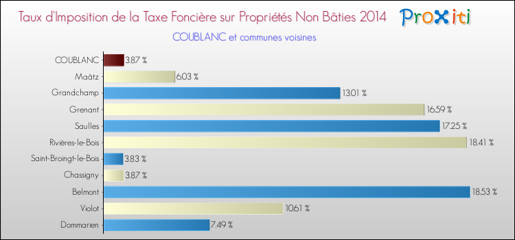Taux d'imposition de la taxe foncière sur les immeubles et terrains non batis 2014 pour COUBLANC et les communes proches Comparaison des taux d'imposition de la taxe foncière sur les immeubles et terrains non batis 2014 pour COUBLANC et les communes voisines