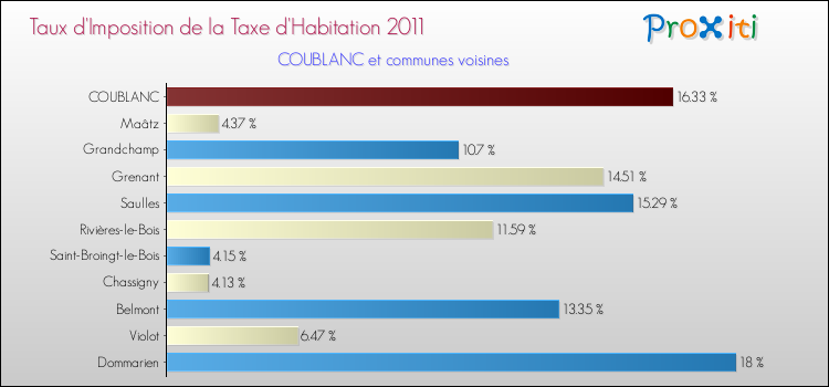 Taux d'imposition de la taxe d'habitation 2011 pour COUBLANC et les communes proches Comparaison des taux d'imposition de la taxe d'habitation 2011 pour COUBLANC et les communes voisines