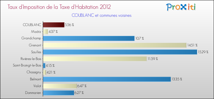 Taux d'imposition de la taxe d'habitation 2012 pour COUBLANC et les communes proches Comparaison des taux d'imposition de la taxe d'habitation 2012 pour COUBLANC et les communes voisines