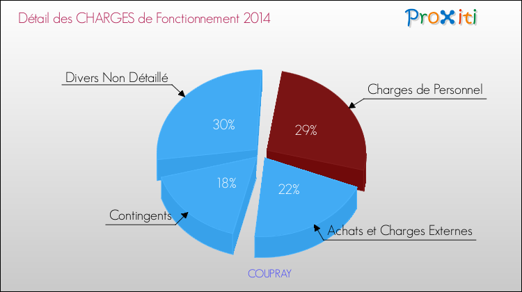 Décomposition des Charges de Fonctionnement 2014 de la commune de COUPRAY Charges de Fonctionnement 2014 pour la commune de COUPRAY