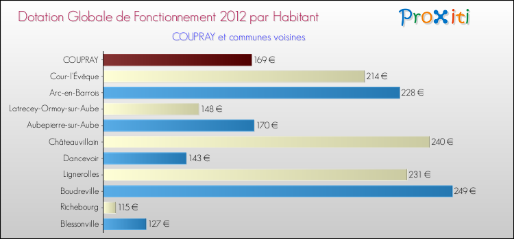 Montant des dotations globales de fonctionnement DGF par Habitant pour COUPRAY et les communes proches Comparaison des des dotations globales de fonctionnement DGF par habitant pour COUPRAY et les communes voisines