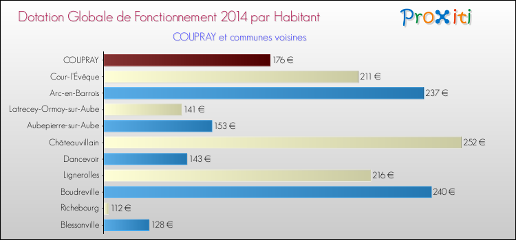 Montant des dotations globales de fonctionnement DGF par Habitant pour COUPRAY et les communes proches en 2014. Comparaison des des dotations globales de fonctionnement DGF par habitant pour COUPRAY et les communes voisines en 2014.