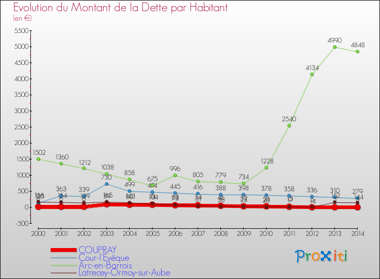 Evolution de la dette par habitant pour la commune de COUPRAY et les communes proches de 2000 à 2014 Comparaison de la dette par habitant pour COUPRAY et les communes voisines de 2000 à 2014