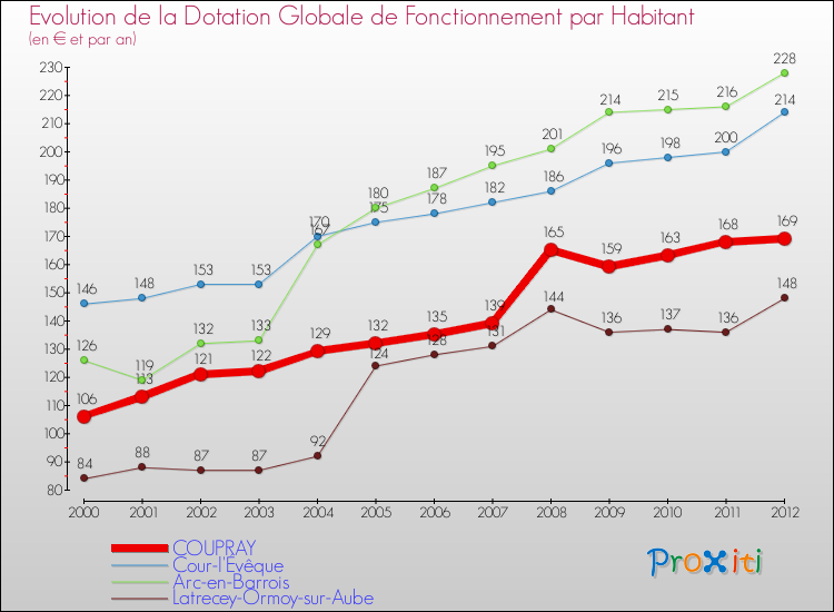 Evolution et montant de la dotation globale de fonctionnement par Habitant pour COUPRAY et les communes proches Comparaison des dotations globales de fonctionnement par habitant pour COUPRAY et les communes voisines