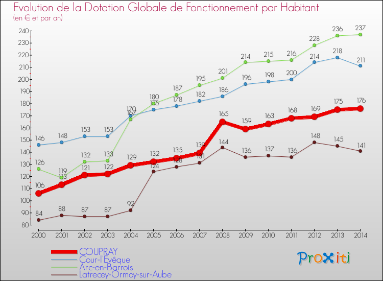 Evolution et montant de la dotation globale de fonctionnement par Habitant pour COUPRAY et les communes proches de 2000 à 2014. Comparaison des dotations globales de fonctionnement par habitant pour COUPRAY et les communes voisines de 2000 à 2014.